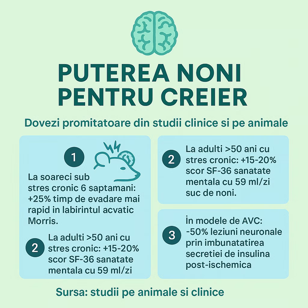Dovezi promițătoare din studii clinice și pe animale